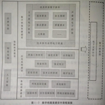 數字檔案室建設的主要內容