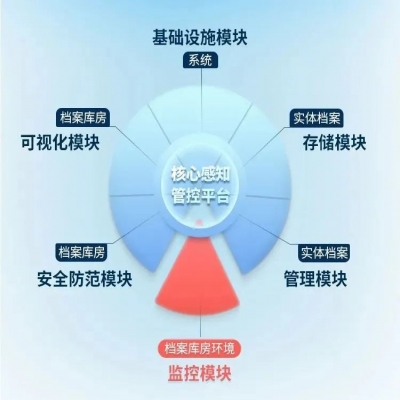 檔案庫房（70㎡）環境建設方案