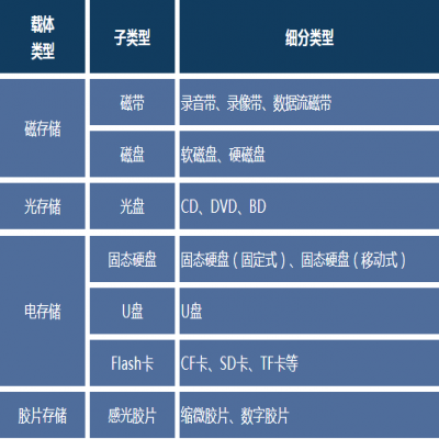 常見檔案數據存儲載體介紹及特性比較